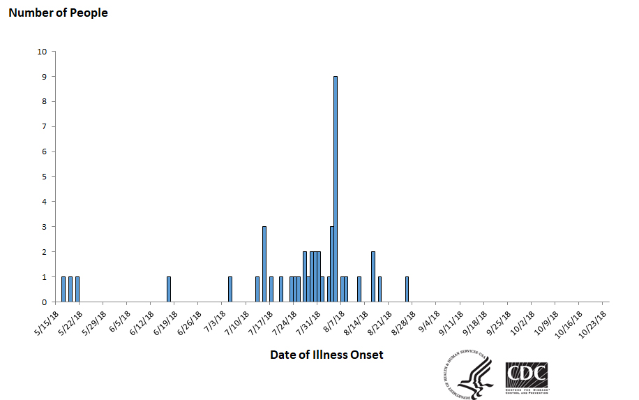 Epi curve of people infected with the outbreak strain of Salmonella, by date of illness onset, as of October 24, 2018