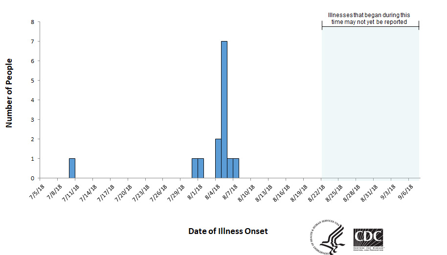 Epi curve of people infected with the outbreak strain of Salmonella, by date of illness onset, as of September 10, 2018