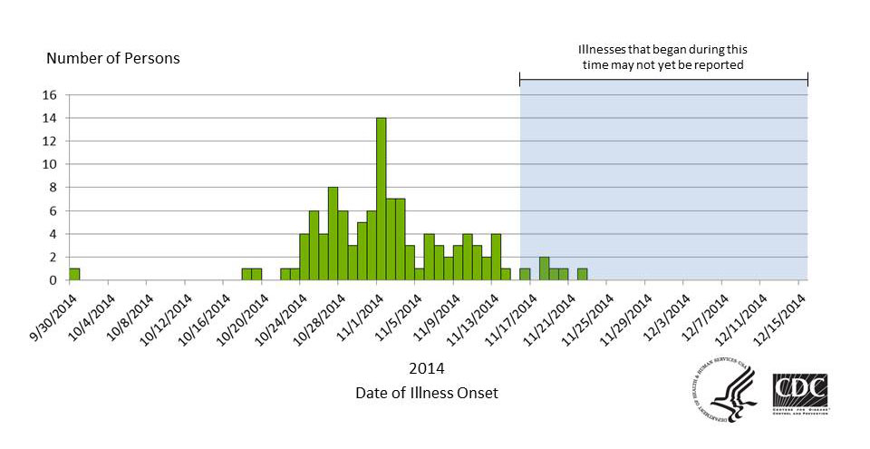 Epi curve of outbreak.