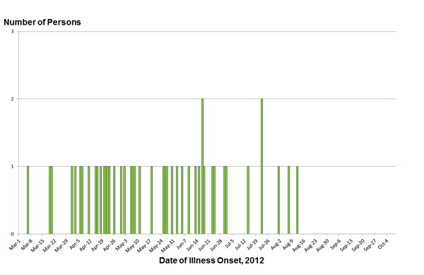 Final Epi Curve: Persons infected with the outbreak strain of Salmonella Hadar, by date of illness onset