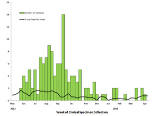 Final Epi Curve: Persons infected with the outbreak strain of Salmonella Heidelberg, by week of clinical specimen collection