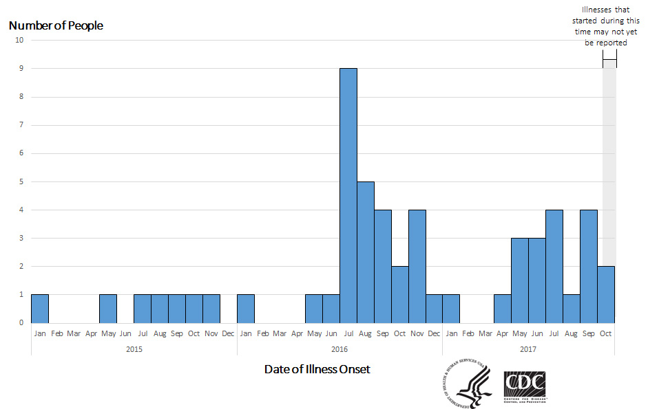 People infected with the outbreak strain of Salmonella Heidelberg, by date of illness onset, October 30, 2017