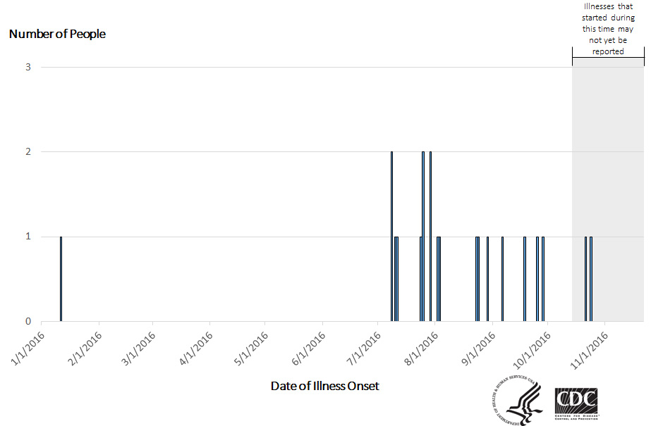 Epi Curve: People infected with the outbreak strain of Salmonella Heidelberg, by date of illness onset* as of November 21, 2016