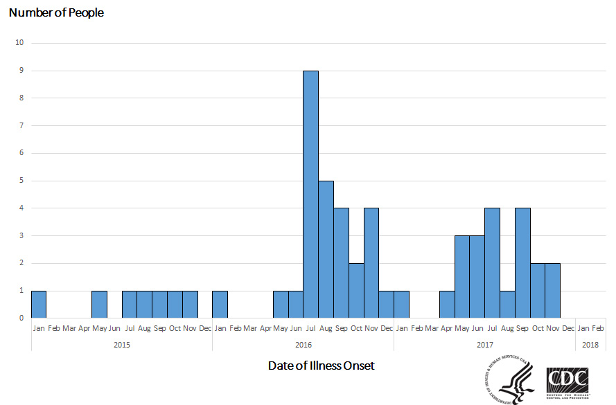 People infected with the outbreak strain of Salmonella Heidelberg, by date of illness onset, February 2, 2018