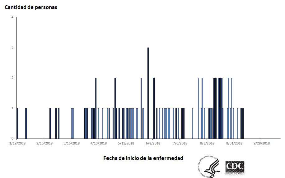 Personas infectadas por la cepa del brote de Salmonella Reading, por fecha de inicio de la enfermedad hasta el 15 de octubre del 2018