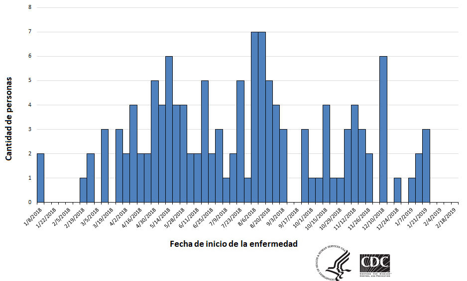 Personas infectadas por la cepa del brote de Salmonella Reading, por fecha de inicio de la enfermedad, 2-19-19