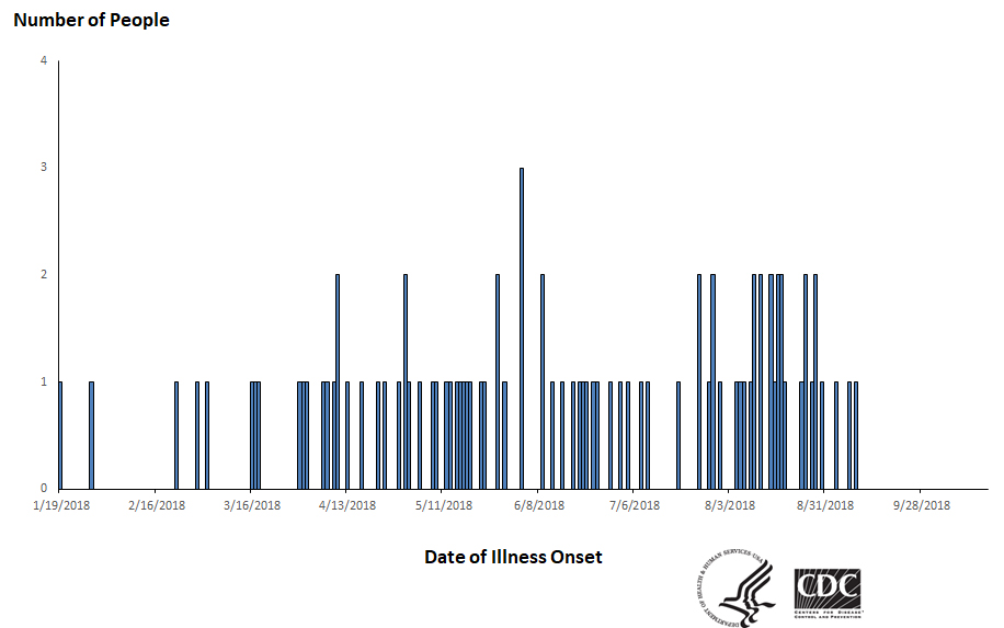 Epi curve of people infected with the outbreak strain of Salmonella, by date of illness onset, as of October 15, 2018