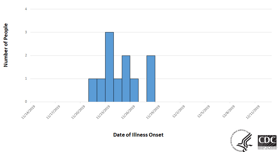 Epi curve of people infected with the outbreak strain of Salmonella, by date of illness onset, as of December 10, 2019