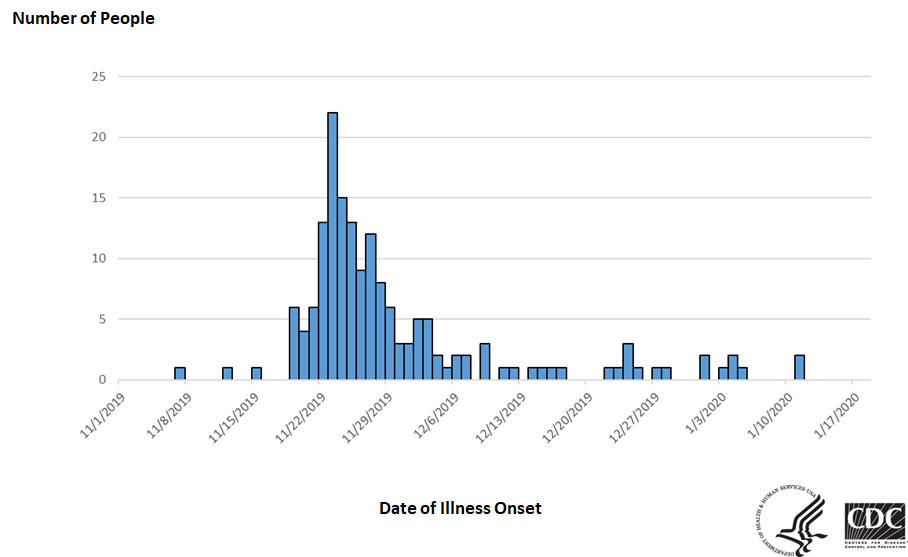 Epi curve of people infected with the outbreak strain of Salmonella, by date of illness onset, as of February 14, 2020