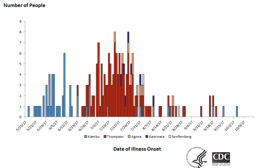 People infected with the outbreak strains of Salmonella, by date of illness onset*, October 30, 2017