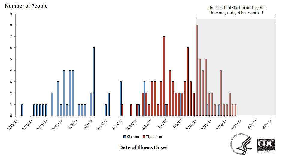 People infected with the outbreak strains of Salmonella Kiambu or Salmonella Thompson, by date of illness onset*, 8-9-2017