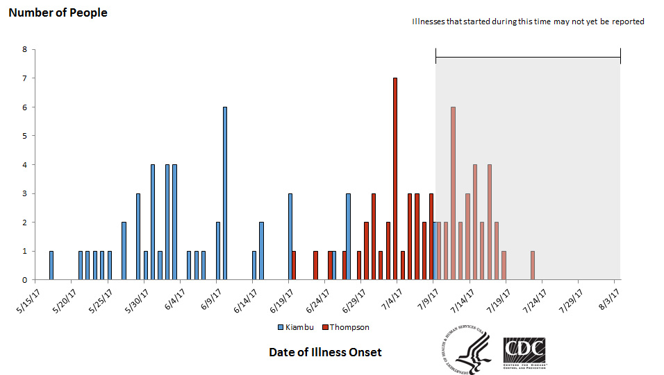 People infected with the outbreak strains of Salmonella Kiambu or Salmonella Thompson, by date of illness onset*, 7-21-17