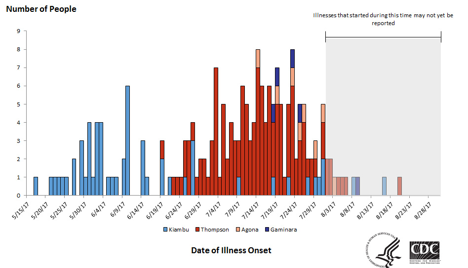 People infected with the outbreak strains of Salmonella, by date of illness onset*, August 30, 2017