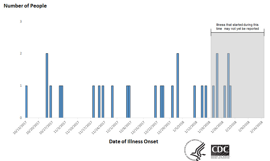 People infected with the outbreak strain of Salmonella I 4,[5],12:b:- by date of illness onset as of February 16, 2018*