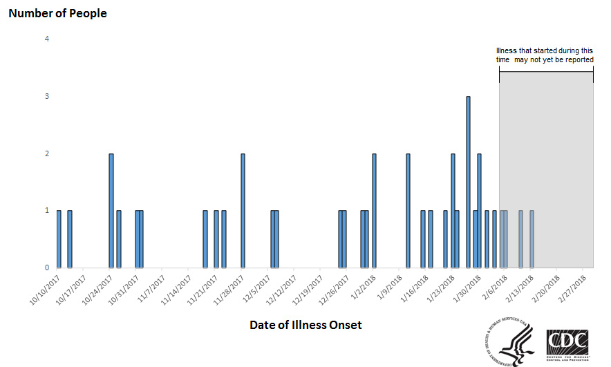 People infected with the outbreak strain of Salmonella I 4,[5],12:b:- by date of illness onset as of February 28, 2018*