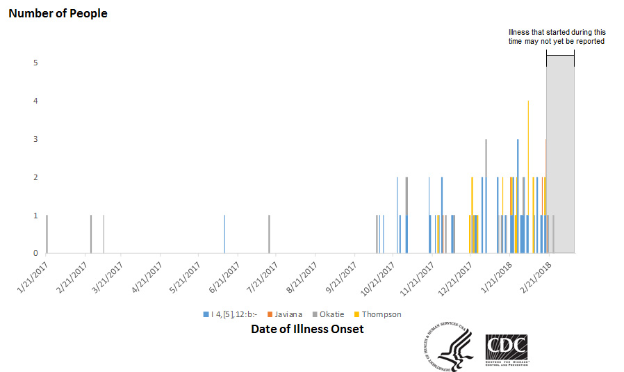 People infected with the outbreak strains of Salmonella, by date of illness onset as of March 14, 2018