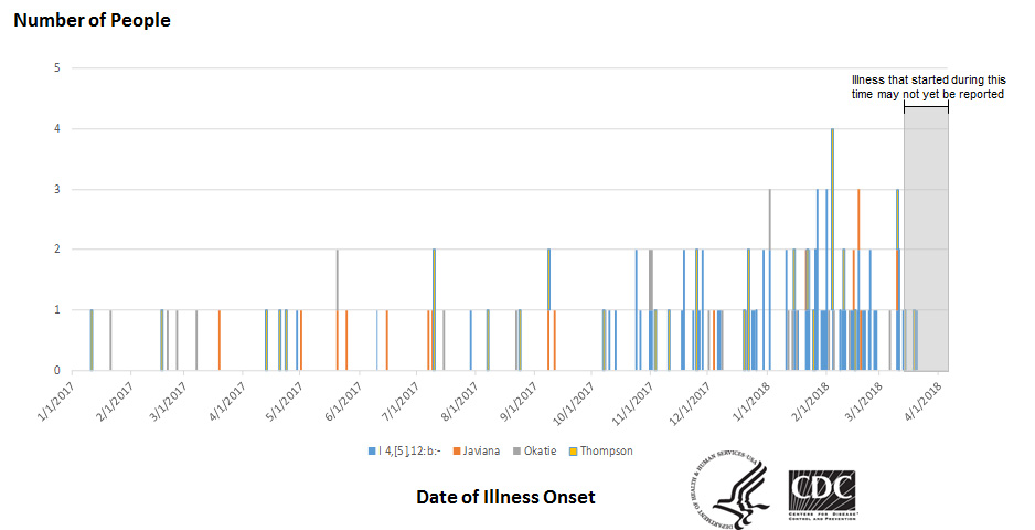 People infected with the outbreak strains of Salmonella, by date of illness onset as of April 5, 2018