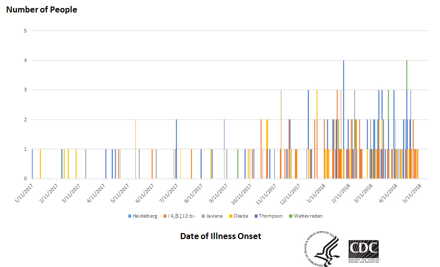 People infected with the outbreak strains of Salmonella, by date of illness onset as of May 23, 2018