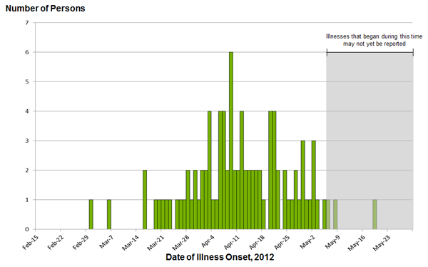 May 25, 2012: Persons infected with the outbreak strains of Salmonella Infantis, Newport, and Lille, by date of illness onset