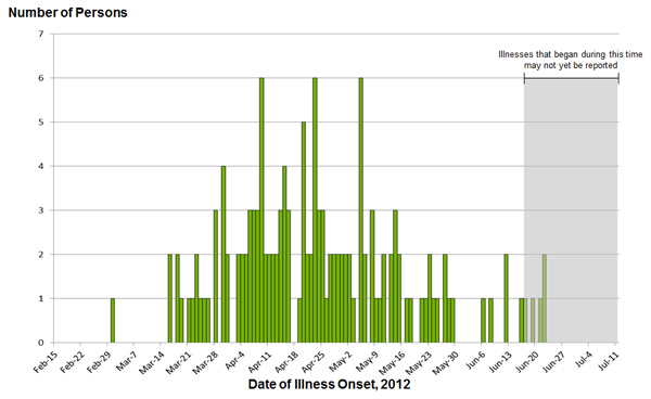 July 11, 2012: Persons infected with the outbreak strains of Salmonella Infantis, Newport, and Lille, by date of illness onset