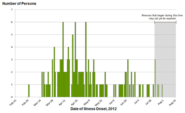 August 16, 2012:Persons infected with the outbreak strains of Salmonella Infantis, Newport, and Lille, by date of illness onset