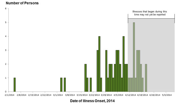 Persons infected with the outbreak strains of Salmonella Infantis, Newport, or Hadar by date of illness onset, N=60