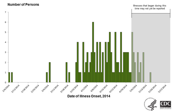 Persons infected with the outbreak strains of Salmonella Infantis, Newport, or Hadar by date of illness onset, N=126