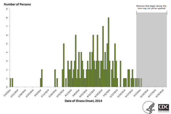 Persons infected with the outbreak strains of Salmonella Infantis, Newport, or Hadar by date of illness onset, N=249