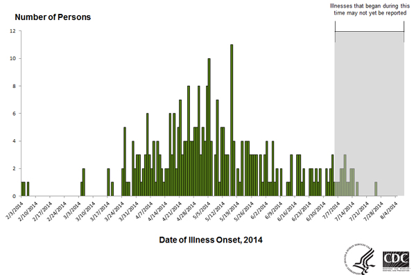 Persons infected with the outbreak strains of Salmonella Infantis, Newport, or Hadar by date of illness onset, N=300