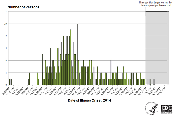 Persons infected with the outbreak strains of Salmonella Infantis, Newport, or Hadar by date of illness onset, N=344