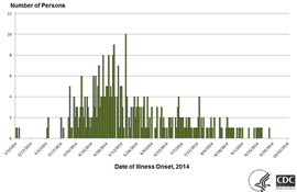 Final Epi Curve: Persons infected with the outbreak strains of Salmonella Infantis, Newport, or Hadar by date of illness onset