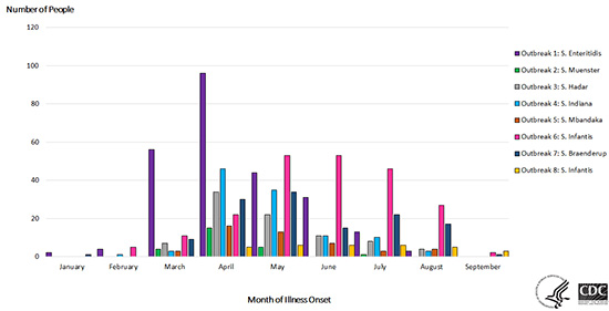 People infected with the outbreak strains of Salmonella, by date of illness onset