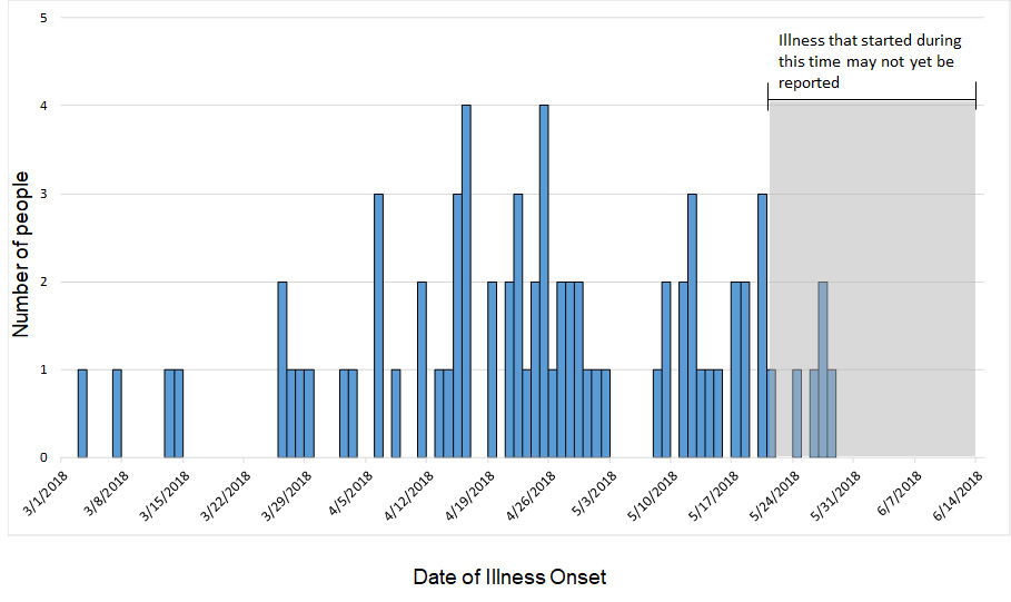 Persons infected with the outbreak strain of Salmonella, by date of illness onset, as of June 14, 2018