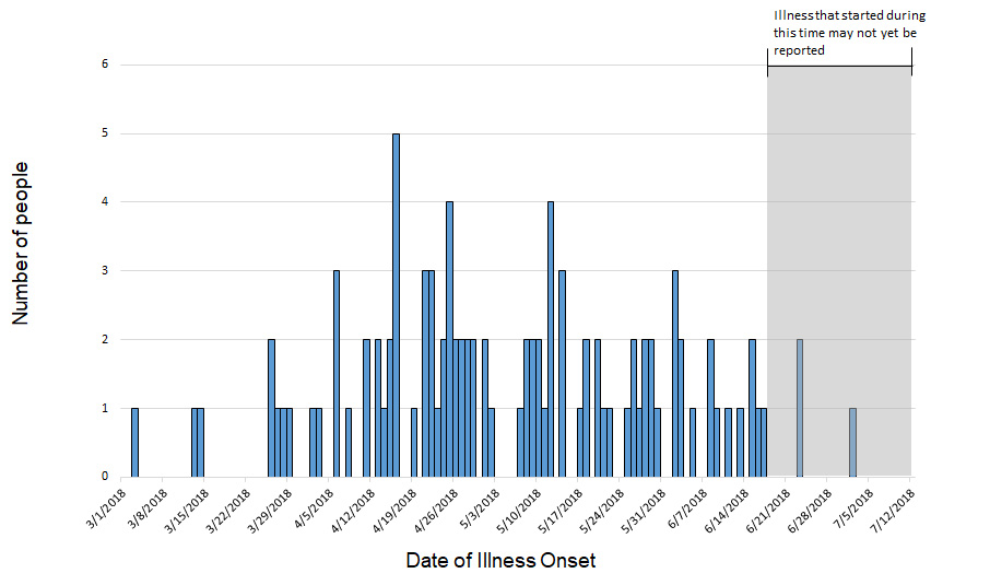 Persons infected with the outbreak strain of Salmonella, by date of illness onset, as of July 11, 2018