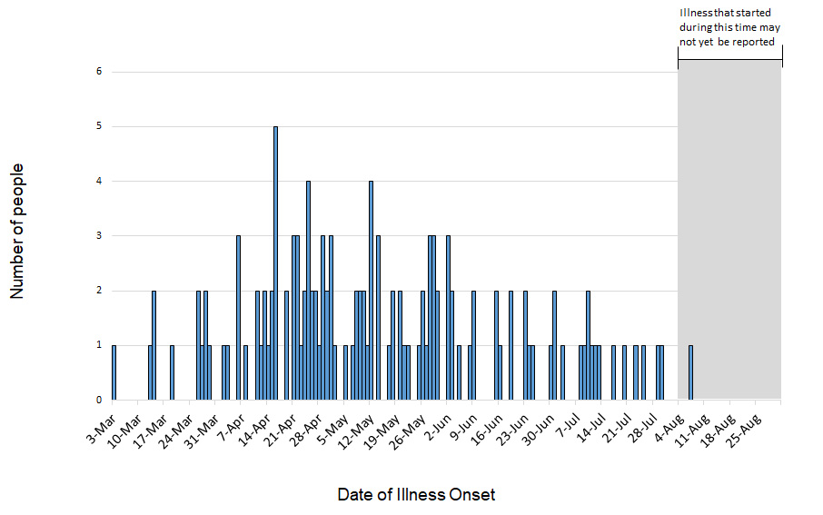 Persons infected with the outbreak strain of Salmonella, by date of illness onset, as of August 30, 2018