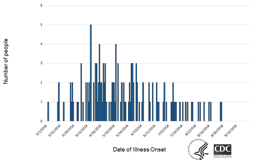 Persons infected with the outbreak strain of Salmonella, by date of illness onset, as of September 25, 2018