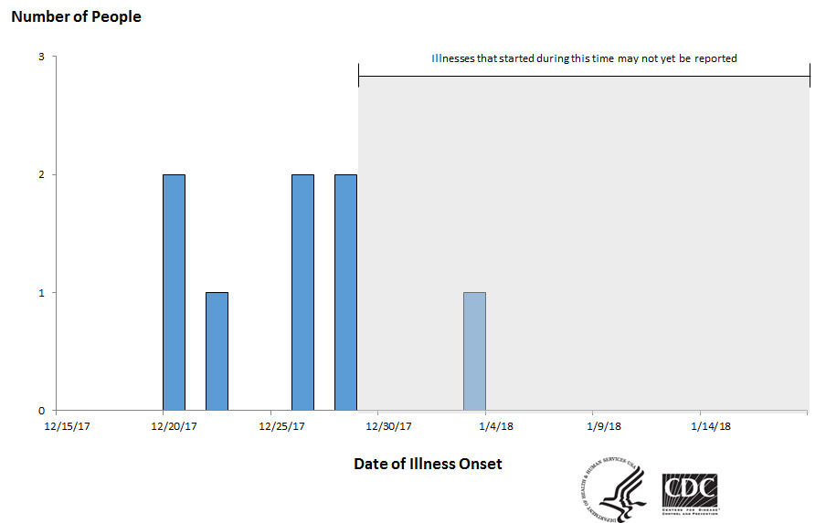 People infected with the outbreak strain of Salmonella Montevideo, by date of illness onset as of 1-18-2018*