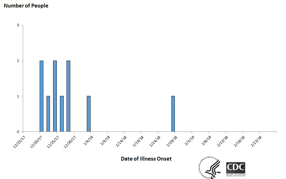 People infected with the outbreak strain of Salmonella Montevideo, by date of illness onset as of 2-27-2018*