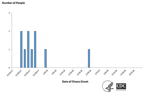 People infected with the outbreak strain of Salmonella Montevideo, by date of illness onset*