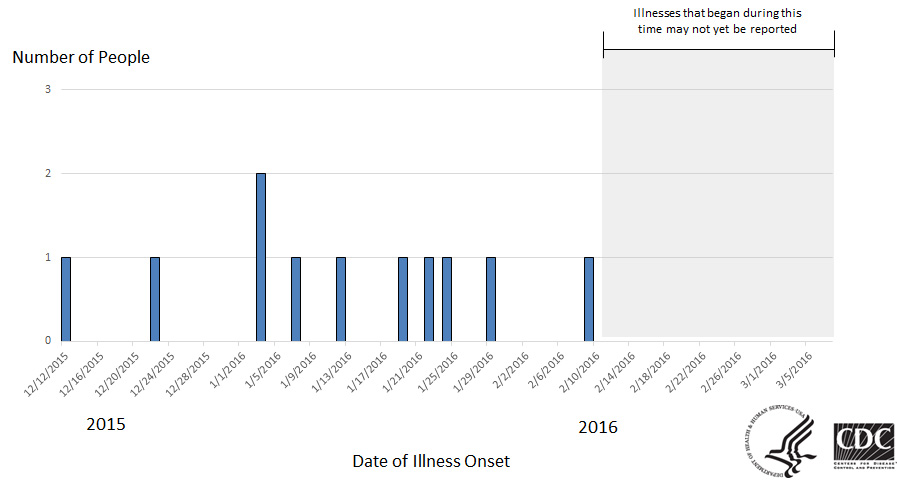 Epi Curve: People infected with the outbreak strain of Salmonella Montevideo, by date of illness onset* as of March 7, 2016