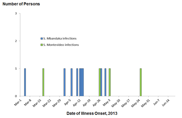 Final Epi Curve: Salmonella Mbandaka, by date of illness onset