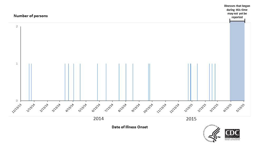 Epi Curve, May 13, 2015: Persons infected with the outbreak strain of Salmonella Muenchen, by date of illness onset.