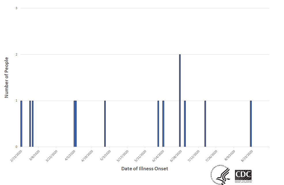 Epi curve of people infected with the outbreak strain of Salmonella, by date of illness onset, as of September 25, 2020