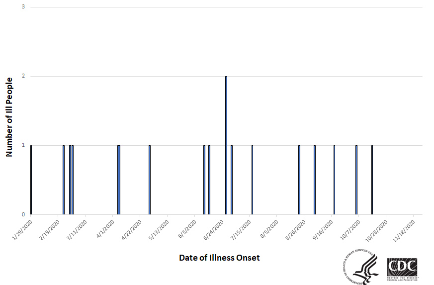 Epi curve of people infected with the outbreak strain of Salmonella, by date of illness onset, as of November 20, 2020