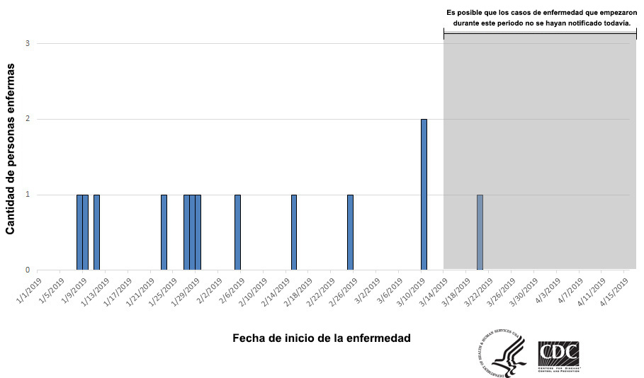 Personas infectadas por la cepa del brote de Salmonella Newport, por fecha de inicio de la enfermedad, 4-15-2019