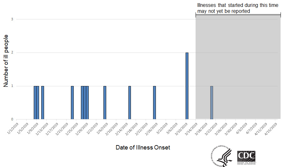 Epi curve of people infected with the outbreak strain of Salmonella, by date of illness onset, as of April 15, 2019