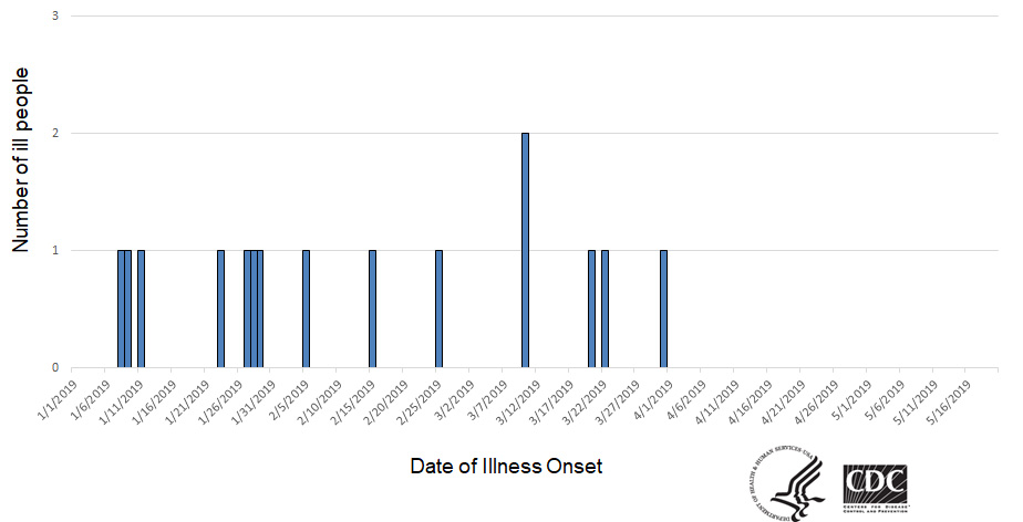 Epi curve of people infected with the outbreak strain of Salmonella, by date of illness onset, as of May 20, 2019