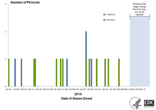 Persons infected with the outbreak strain of Salmonella Newport, by date of illness onset as of June 2, 2014