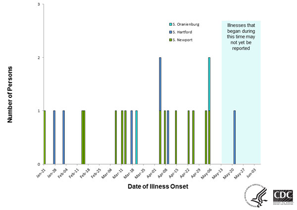 Persons infected with the outbreak strain of Salmonella Newport, by date of illness onset as of June 9, 2014