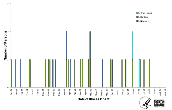 Persons infected with the outbreak strain of Salmonella Newport, by date of illness onset as of August 11, 2014